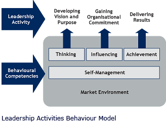 Leadership Activities Behaviour Model